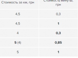 Uber поднял тарифы и ввел поминутную тарификацию во всех городах, кроме Киева