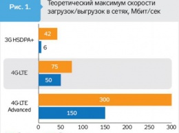 4G в ожидании старта в Украине