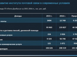 В «ДНР» назвали доходы, которые приносит им почта