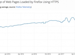 Сервис Let&8217;s Encrypt преодолел рубеж в 100 млн сертификатов