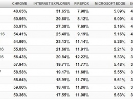 Google Chrome по-прежнему остается наиболее популярным браузером