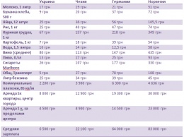 А как у них: сравнение стоимости жизни в Украине, Чехии, Германии и Норвегии