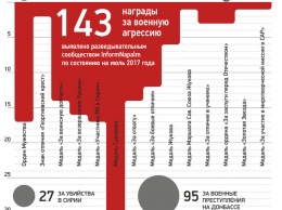 "Ихтамнет": обнародован список российских оккупантов, награжденных за Крым и Донбасс