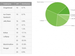 Доля Nougat превысила 10% на Android-устройствах