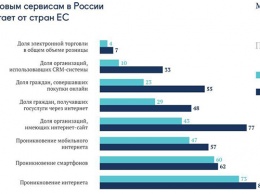 McKinsey: цифровизация может увеличить долю ВВП России на 34%