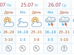 Битва синоптиков. Начало недели будет жарким и с грозами, на выходных немного похолодает