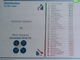 В следующем розыгрыше ЛЧ УЕФА меняет схему распределения доходов