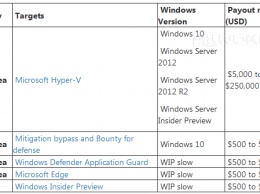 Microsoft заплатит до $250 тысяч за уязвимости в Windows