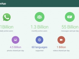 Рекорд: ежедневная аудитория WhatsApp превысила 1 миллиард