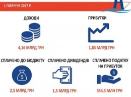 АМПУ завершила первое полугодие с чистой прибылью 1,83 млрд гривен