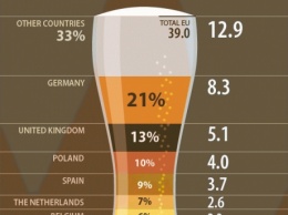 Нидерланды стали крупнейшим в ЕС экспортером пива в прошлом году