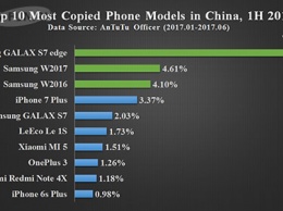 В Китае самым копируемым смартфоном стал Samsung Galaxy S7 edge
