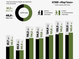 КПВВ "Марьинка" стал самым нагруженным на линии разграничения в Донецкой области (Инфографика)