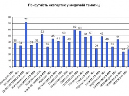 Гендерное неравенство: николаевские СМИ чаще всего обращаются за экспертным мнениям к мужчинам