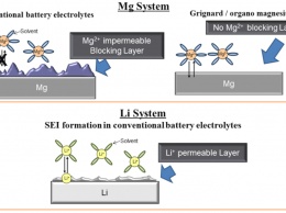 Магниевые аккумуляторы вскоре могут стать еще более энергоэффективными