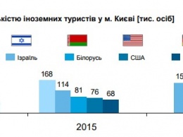 У Кличко подсчитали: среди туристов, посещающих Киев, место россиян заняли израильтяне