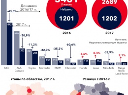 В Украине чаще всего угоняют жигули, ланосы и тойоты