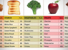 Вот список ОПАСНЫХ овощей и фруктов с высоким гликемическим индексом