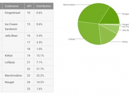 Доля Nougat достигла 15,8% на Android-устройствах