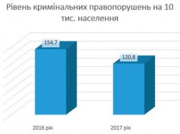 Правоохранители Николаевщины заявили об успехе в борьбе с криминалом - подведены итоги года