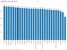 В Европе составили рейтинг самых счастливых столиц
