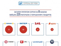 Телеканалы "Украина" и "Интер" лидируют по "джинсе" и трэшу