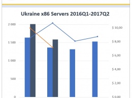IDC: в первой половине 2017 г. рынок серверов x86 в Украине сократился в штучном выражении и вырос в денежном