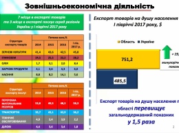 Николаевщина заняла 4 место в Украине по экспорту товаров
