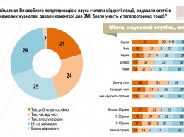 Одесские ученые - лидеры по популяризации науки
