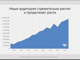 VK Digital Day: «Вконтакте» рассказала об успехах и планах на будущее