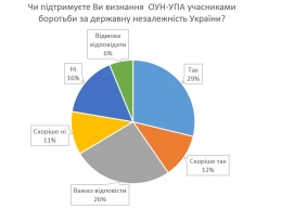 Признание УПА поддерживает почти половина украинцев