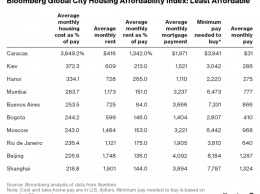 Киев стал одним из самых дорогих городов мира по аренде жилья в пересчете на месячную заорплату, - Bloomberg