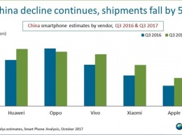 Huawei лидирует на китайском рынке смартфонов