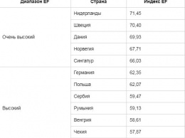 Украинцы знают английский язык на "низком" уровне - исследование