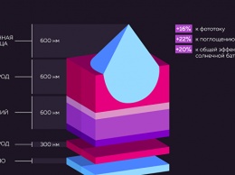 Физики из России создали нанолинзы для солнечных батарей