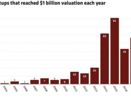57 мировых стартапов стали «единорогами» в 2017 году