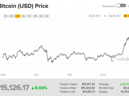 Эксперты прогнозируют дальнейший рост курса биткоина