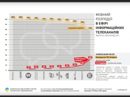 Нацсовет изменит нормы замера языковых квот на украинском телевидении
