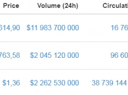 Почему биткоин не пробил $16 000, а Ripple вырос на 24% сразу