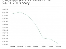 За два месяца закрылось 36 тысяч частных предпринимателей