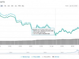 Курс биткоина упал ниже 10 тысяч долларов второй раз за месяц