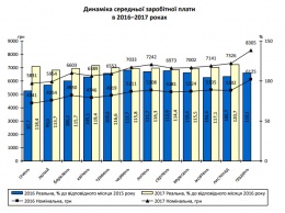 В Запорожье средняя зарплата в декабре составила 8305 гривен. В каких отраслях платят больше всего