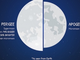 "Голубая" Луна и оранжево-алмазное суперлуние: трансляция NASA