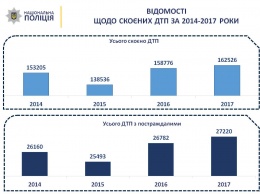 В Украине выросло число пьяных ДТП с жертвами