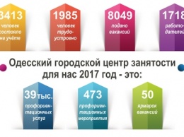 Сервис «Электронная очередь» упростил процедуру трудоустройства в Одессе