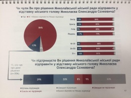 Исследование GfK Ukraine: Отсавку мэра Николаева Сенкевича поддержали почти 50% украинцев