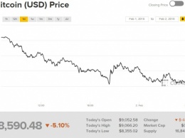 Рынок криптовалют катастрофически обваливается
