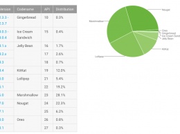 Nougat стала самой популярной версией Android