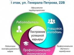 День карьеры в Одессе - возможность выбора будущей профессии и трудоустройства