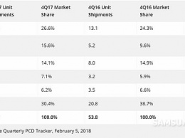 Поставки планшетов Samsung снизились на 13% в 2017 году